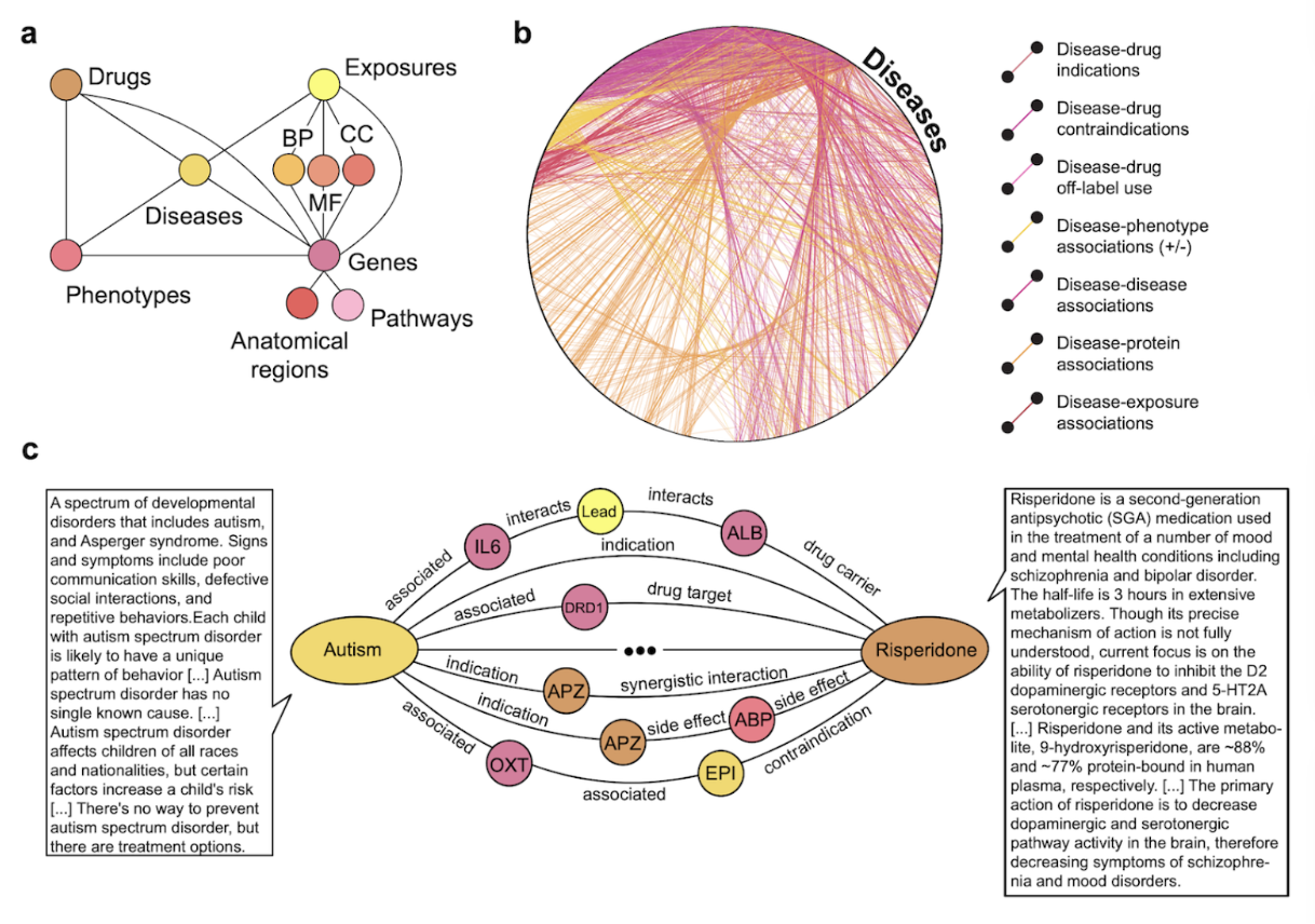 A tripartite network showing relationships among drugs, diseases, and phenotypes (a), a complex network of disease associations (b), and a detailed map of risperidone's associations with autism and related genes (c) highlight the powerful applications of knowledge graphs in Life Sciences.